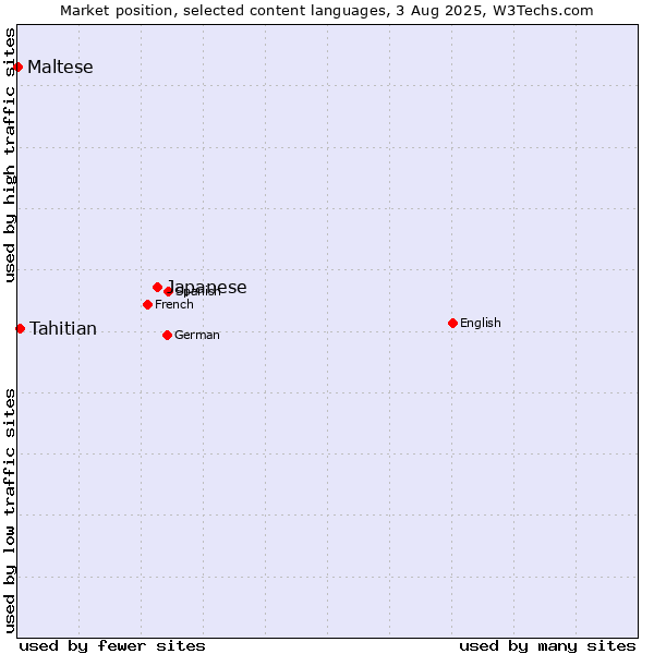 Market position of Japanese vs. Tahitian vs. Maltese