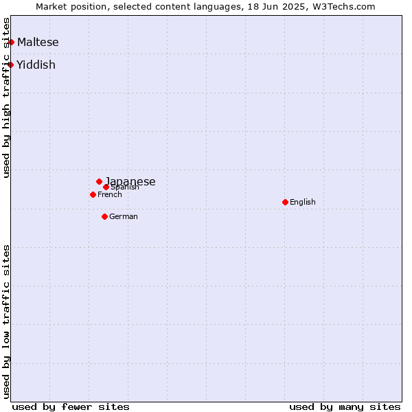 Market position of Japanese vs. Maltese vs. Yiddish