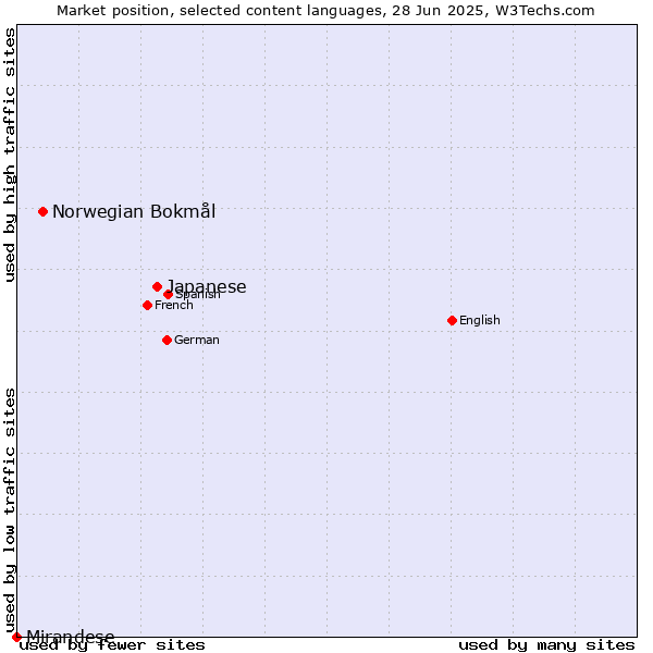 Market position of Japanese vs. Norwegian Bokmål vs. Mirandese