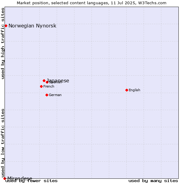 Market position of Japanese vs. Norwegian Nynorsk vs. Mirandese