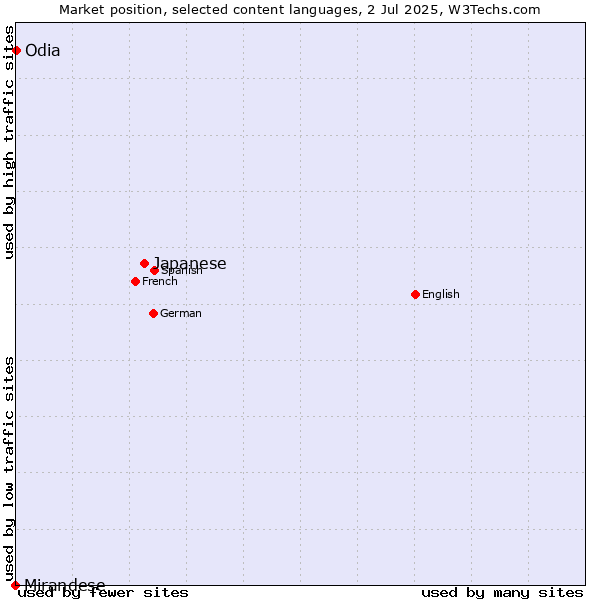 Market position of Japanese vs. Odia vs. Mirandese