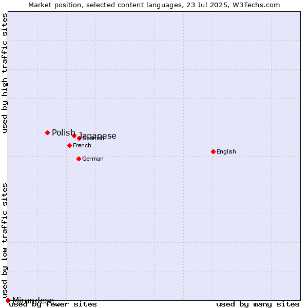 Market position of Japanese vs. Polish vs. Mirandese