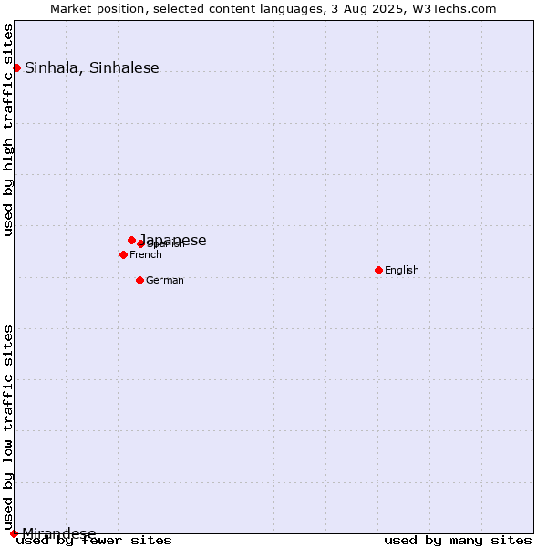 Market position of Japanese vs. Sinhala, Sinhalese vs. Mirandese