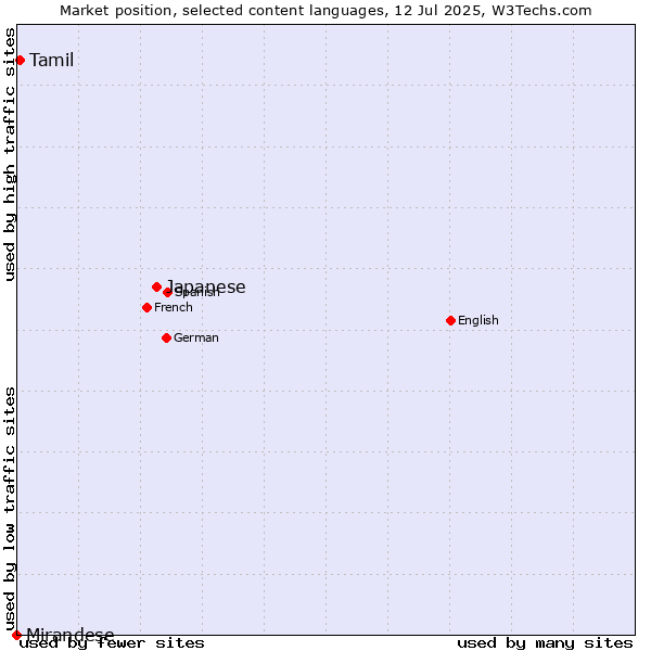 Market position of Japanese vs. Tamil vs. Mirandese