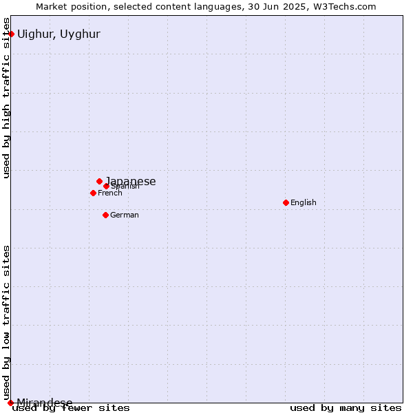Market position of Japanese vs. Uighur, Uyghur vs. Mirandese