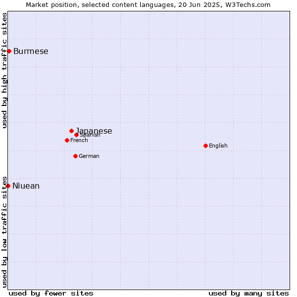 Market position of Japanese vs. Burmese vs. Niuean