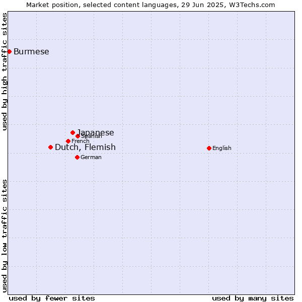 Market position of Japanese vs. Dutch, Flemish vs. Burmese