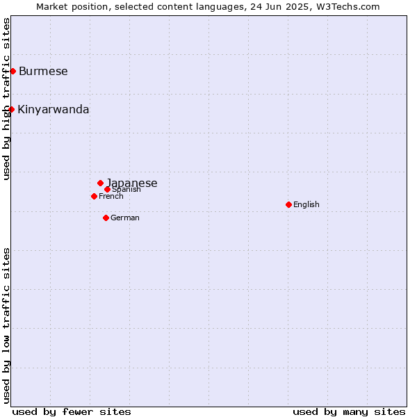 Market position of Japanese vs. Burmese vs. Kinyarwanda
