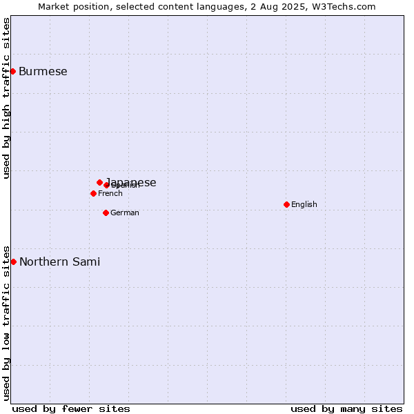Market position of Japanese vs. Northern Sami vs. Burmese