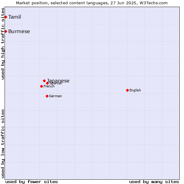 Market position of Japanese vs. Tamil vs. Burmese