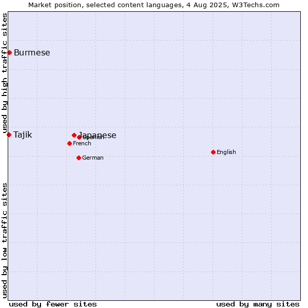 Market position of Japanese vs. Burmese vs. Tajik