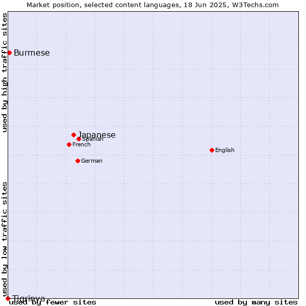 Market position of Japanese vs. Burmese vs. Tigrinya