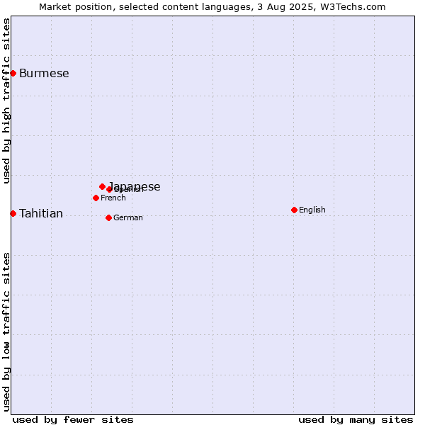 Market position of Japanese vs. Burmese vs. Tahitian