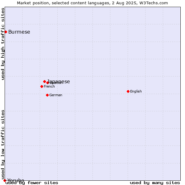 Market position of Japanese vs. Burmese vs. Yoruba