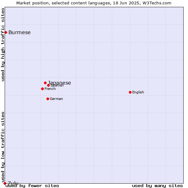 Market position of Japanese vs. Burmese vs. Zulu