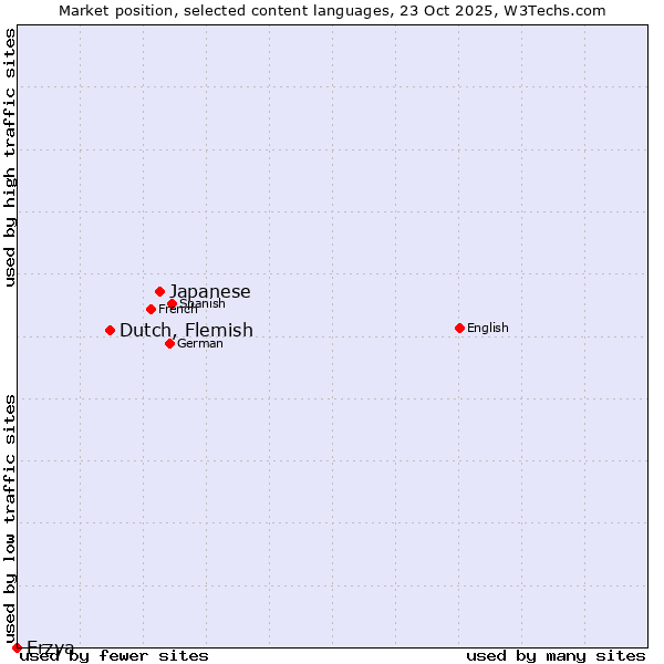 Market position of Japanese vs. Dutch, Flemish vs. Erzya