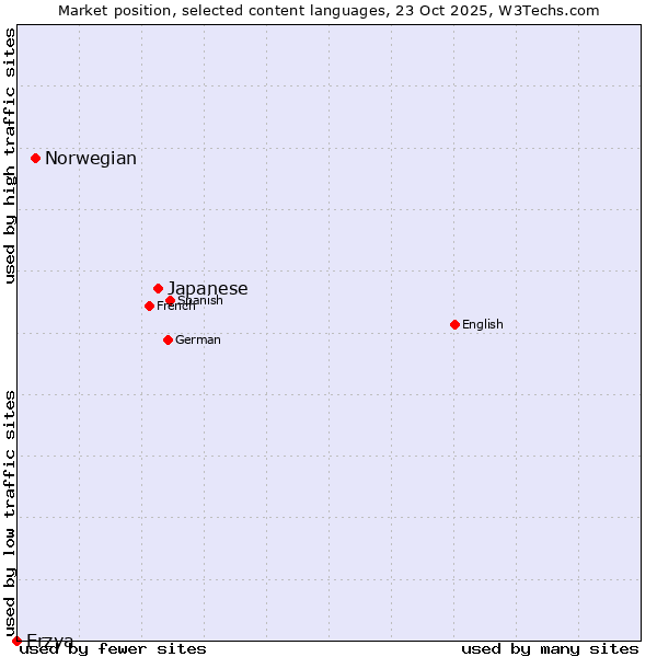 Market position of Japanese vs. Norwegian vs. Erzya