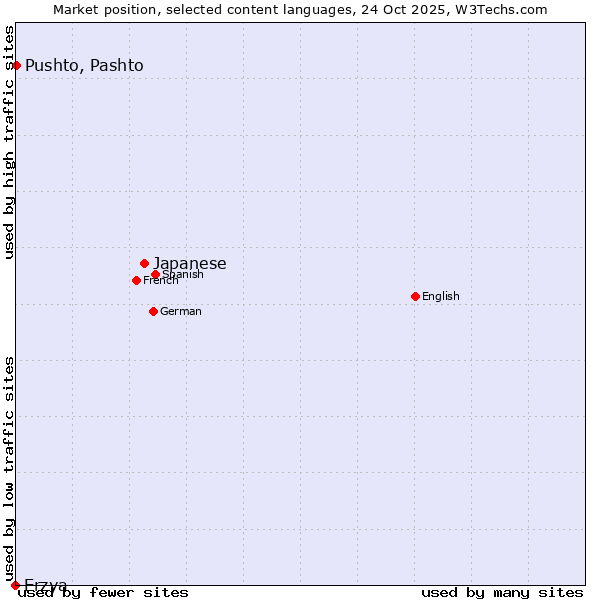 Market position of Japanese vs. Pushto, Pashto vs. Erzya