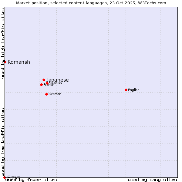 Market position of Japanese vs. Romansh vs. Erzya