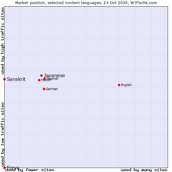 Market position of Japanese vs. Sanskrit vs. Erzya
