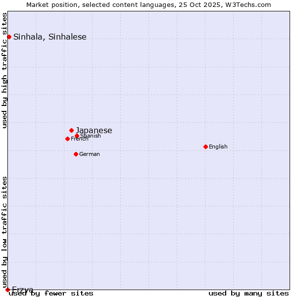 Market position of Japanese vs. Sinhala, Sinhalese vs. Erzya