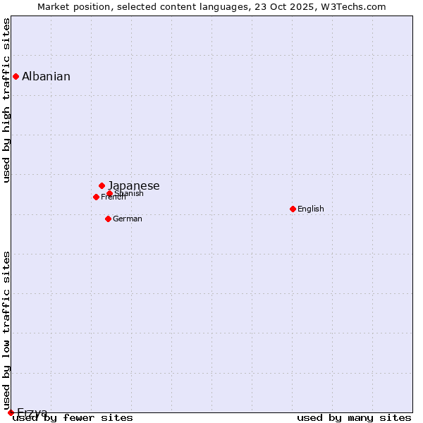 Market position of Japanese vs. Albanian vs. Erzya