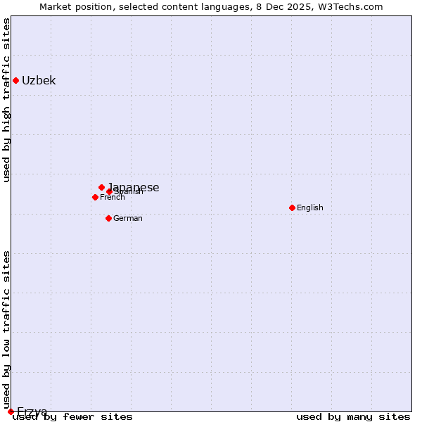 Market position of Japanese vs. Uzbek vs. Erzya