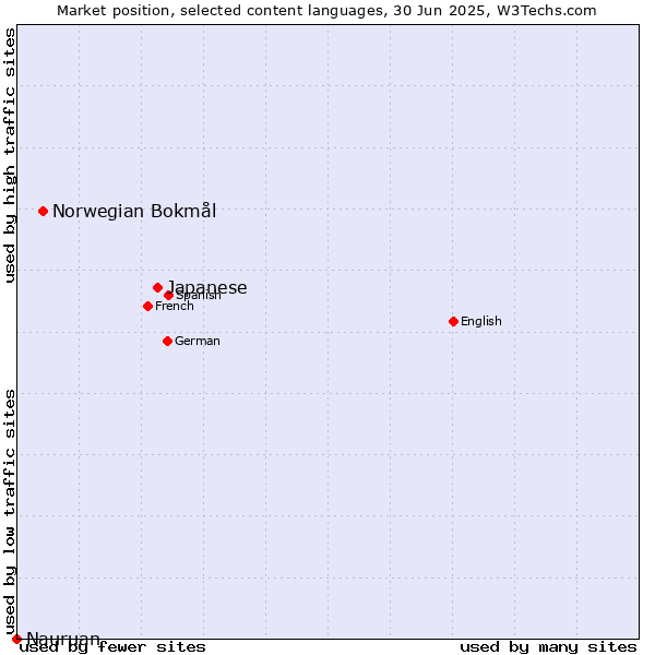 Market position of Japanese vs. Norwegian Bokmål vs. Nauruan