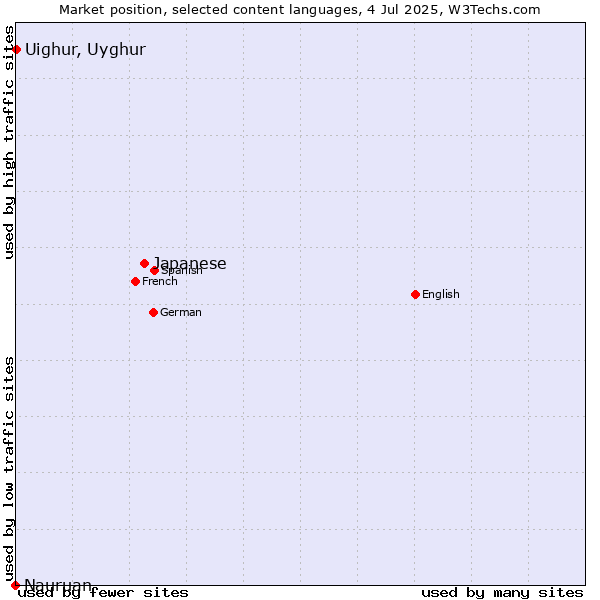 Market position of Japanese vs. Uighur, Uyghur vs. Nauruan