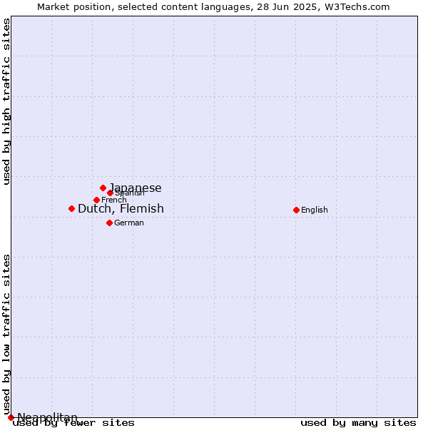 Market position of Japanese vs. Dutch, Flemish vs. Neapolitan