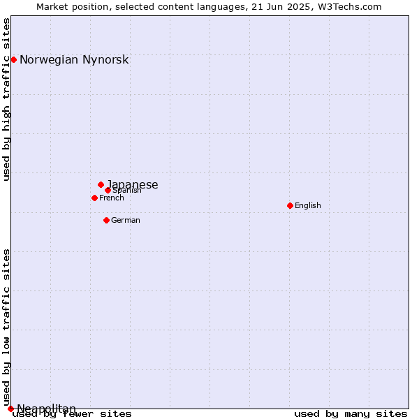Market position of Japanese vs. Norwegian Nynorsk vs. Neapolitan