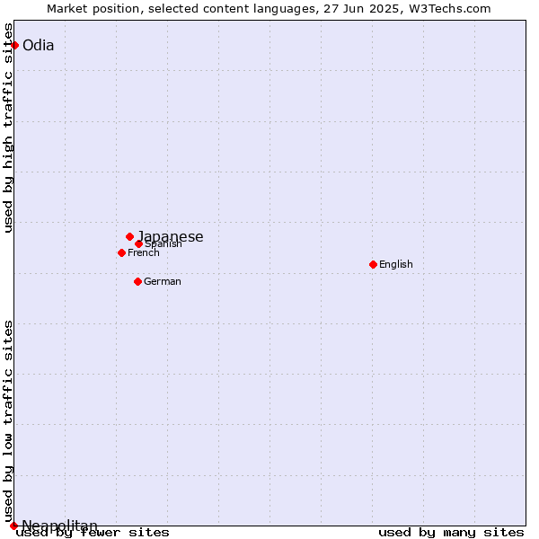 Market position of Japanese vs. Odia vs. Neapolitan