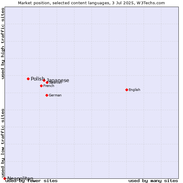 Market position of Japanese vs. Polish vs. Neapolitan