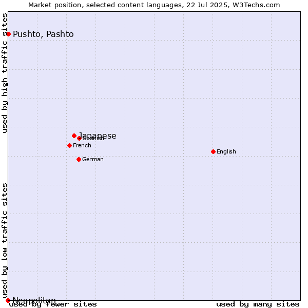 Market position of Japanese vs. Pushto, Pashto vs. Neapolitan