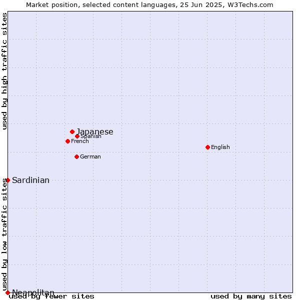 Market position of Japanese vs. Sardinian vs. Neapolitan