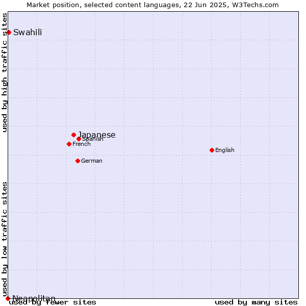 Market position of Japanese vs. Swahili vs. Neapolitan