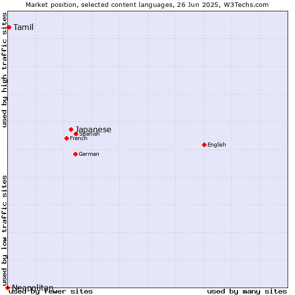 Market position of Japanese vs. Tamil vs. Neapolitan