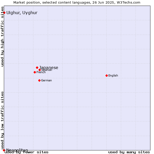 Market position of Japanese vs. Uighur, Uyghur vs. Neapolitan