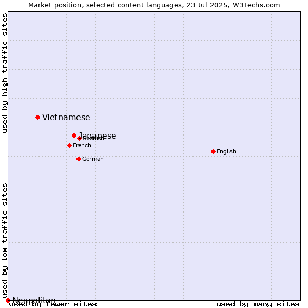 Market position of Japanese vs. Vietnamese vs. Neapolitan