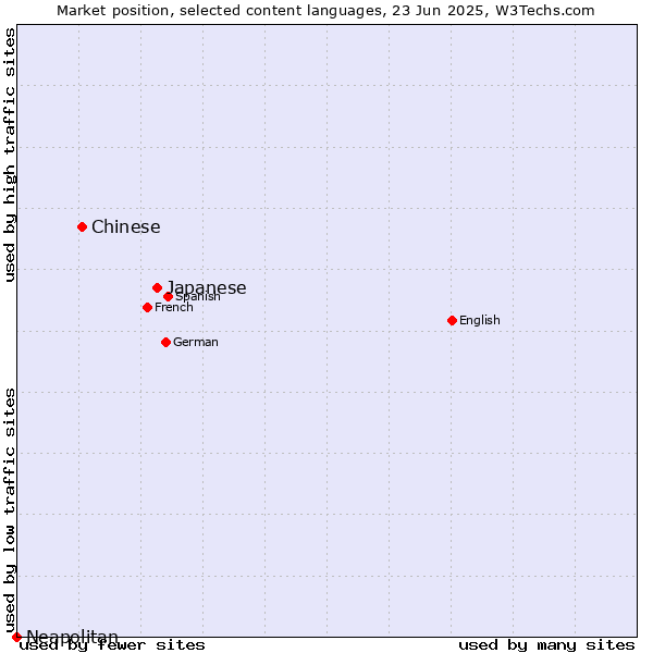 Market position of Japanese vs. Chinese vs. Neapolitan