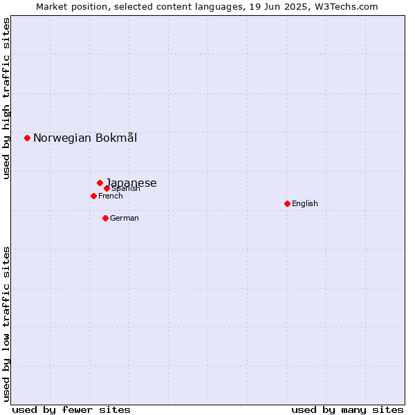 Market position of Japanese vs. Norwegian Bokmål