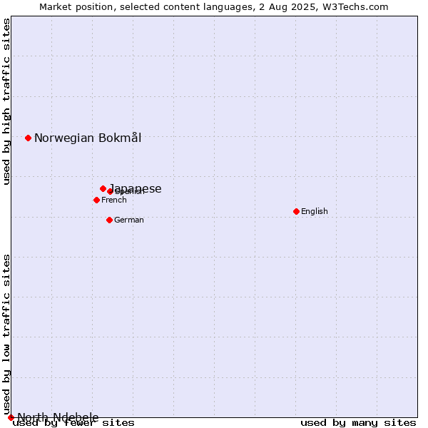 Market position of Japanese vs. Norwegian Bokmål vs. North Ndebele