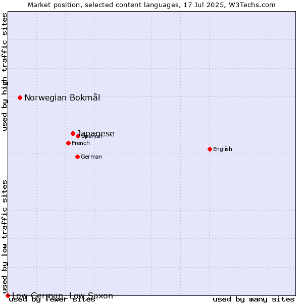 Market position of Japanese vs. Norwegian Bokmål vs. Low German, Low Saxon