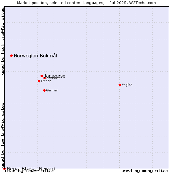 Market position of Japanese vs. Norwegian Bokmål vs. Nepal Bhasa, Newari