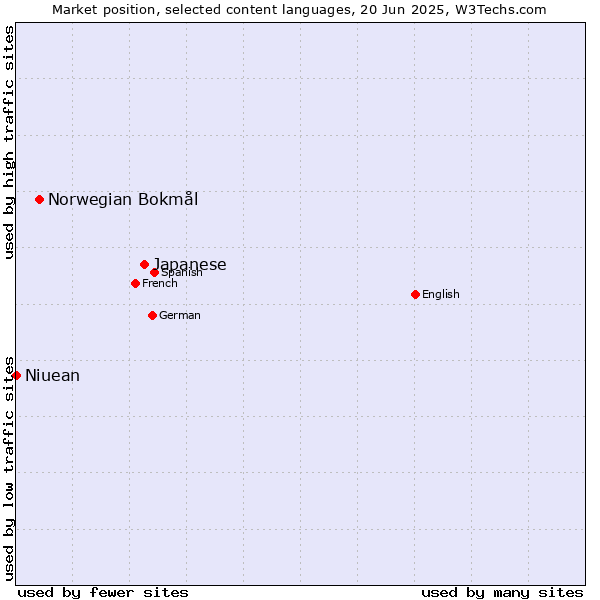 Market position of Japanese vs. Norwegian Bokmål vs. Niuean