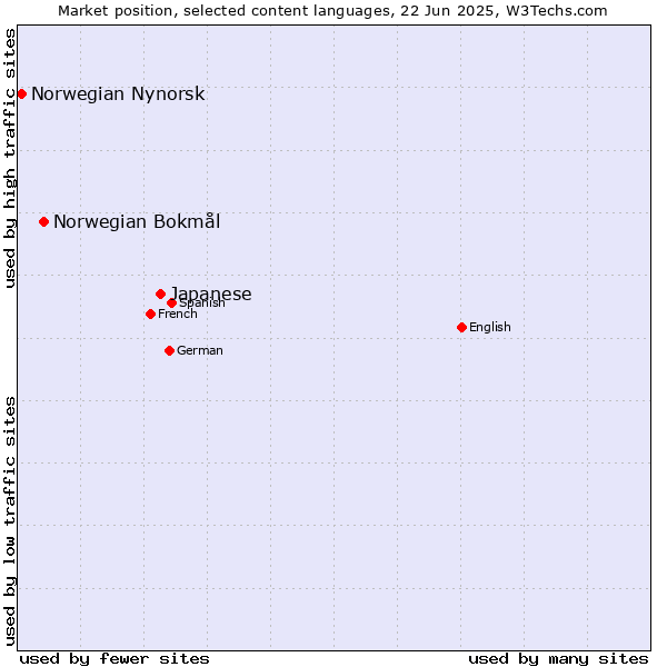 Market position of Japanese vs. Norwegian Bokmål vs. Norwegian Nynorsk