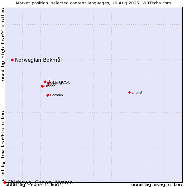 Market position of Japanese vs. Norwegian Bokmål vs. Chichewa, Chewa, Nyanja