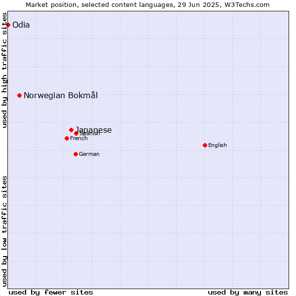Market position of Japanese vs. Norwegian Bokmål vs. Odia