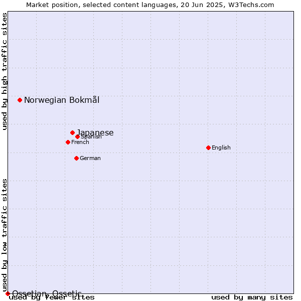 Market position of Japanese vs. Norwegian Bokmål vs. Ossetian, Ossetic