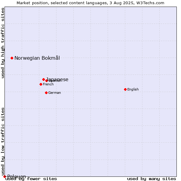 Market position of Japanese vs. Norwegian Bokmål vs. Palauan